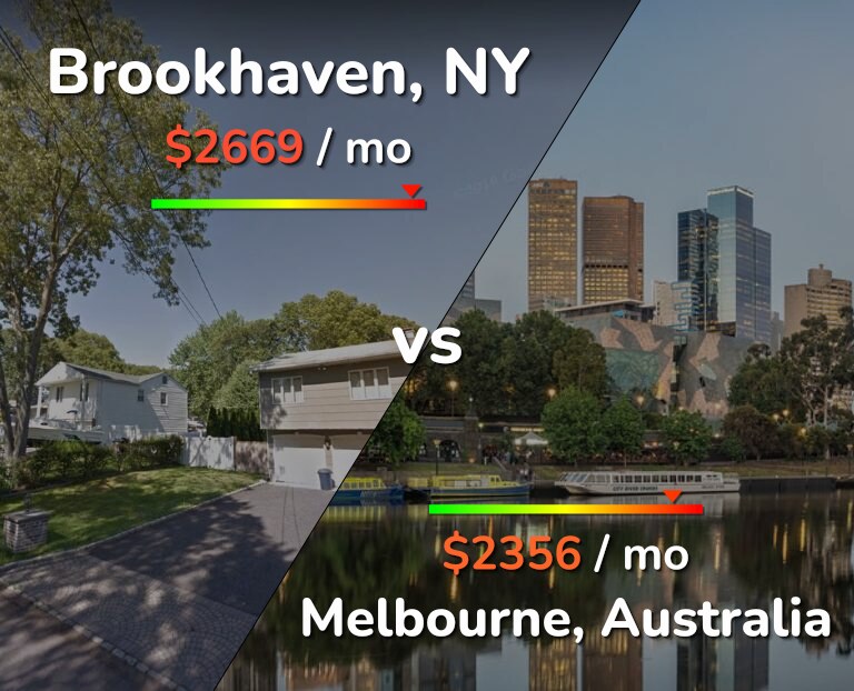 Cost of living in Brookhaven vs Melbourne infographic
