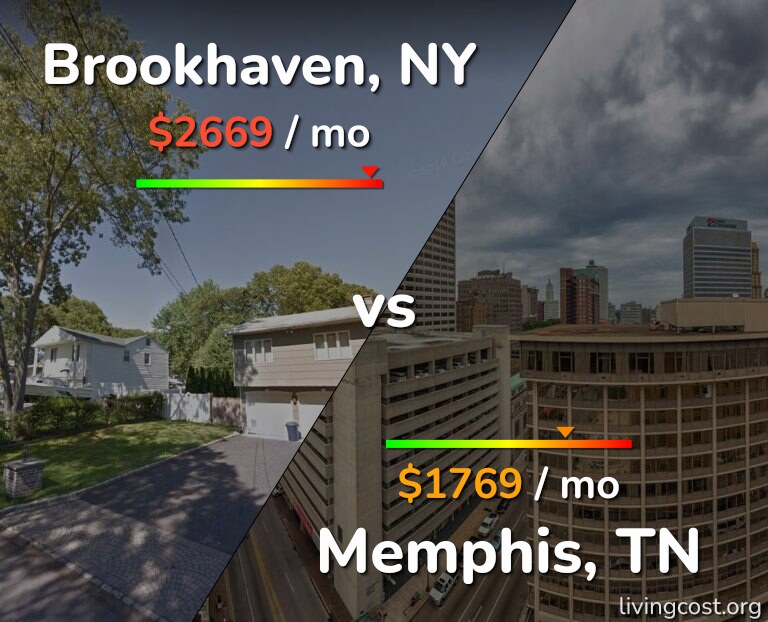 Cost of living in Brookhaven vs Memphis infographic