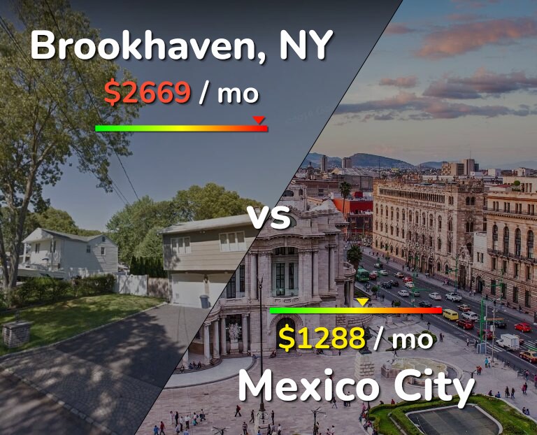 Cost of living in Brookhaven vs Mexico City infographic
