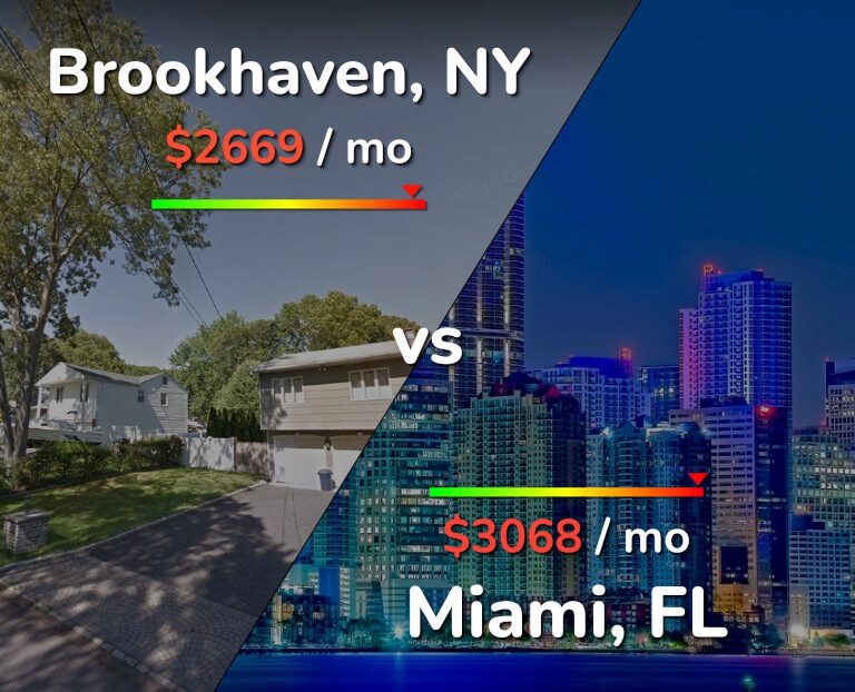 Cost of living in Brookhaven vs Miami infographic