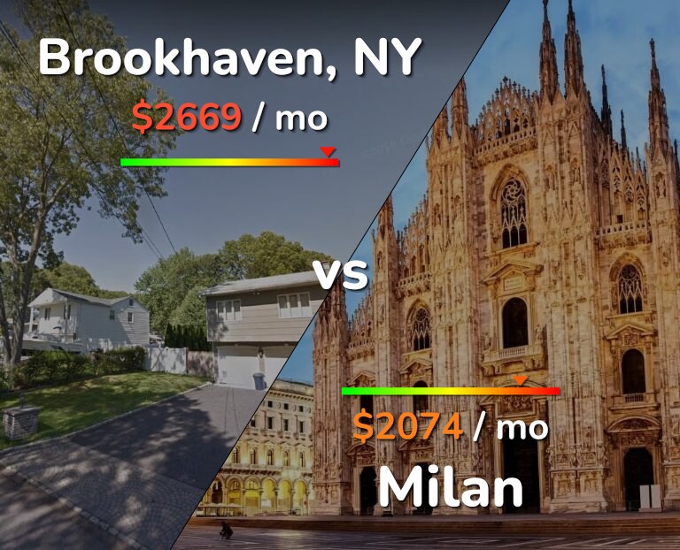 Cost of living in Brookhaven vs Milan infographic