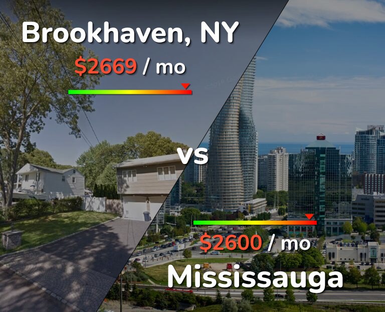 Cost of living in Brookhaven vs Mississauga infographic