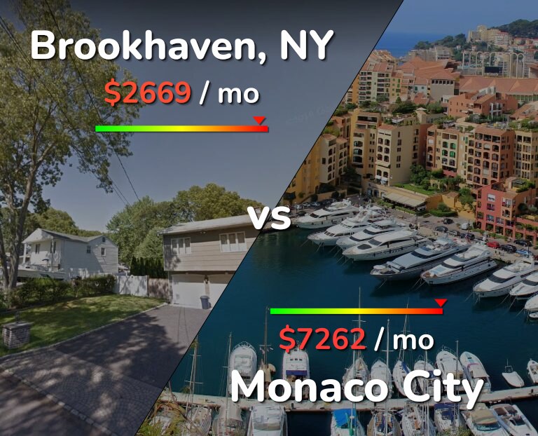 Cost of living in Brookhaven vs Monaco City infographic