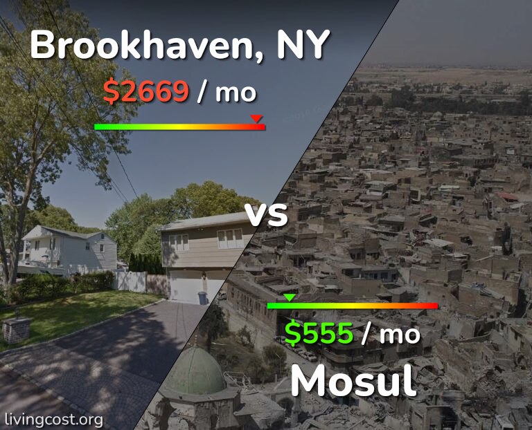 Cost of living in Brookhaven vs Mosul infographic