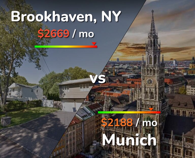Cost of living in Brookhaven vs Munich infographic