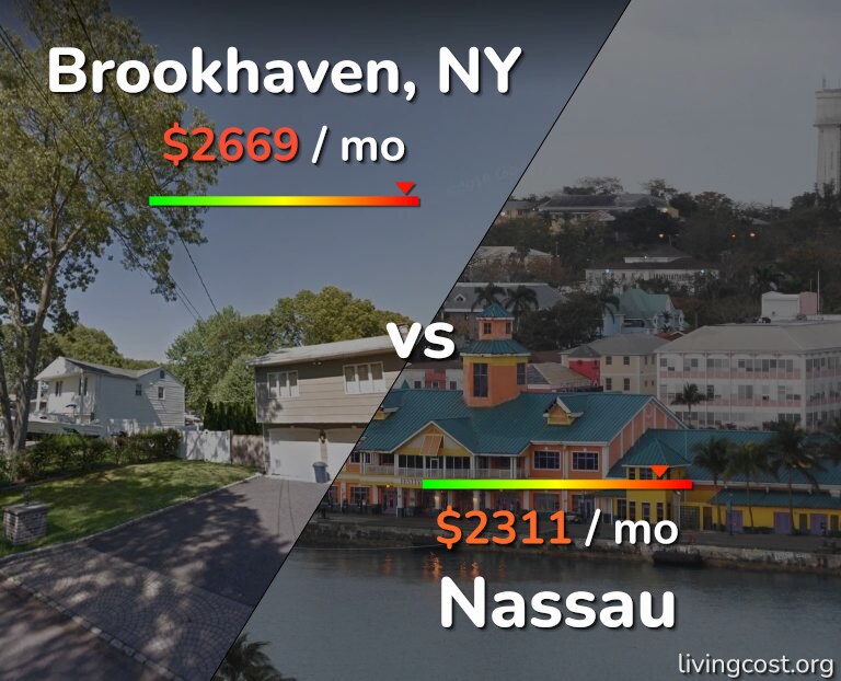Cost of living in Brookhaven vs Nassau infographic