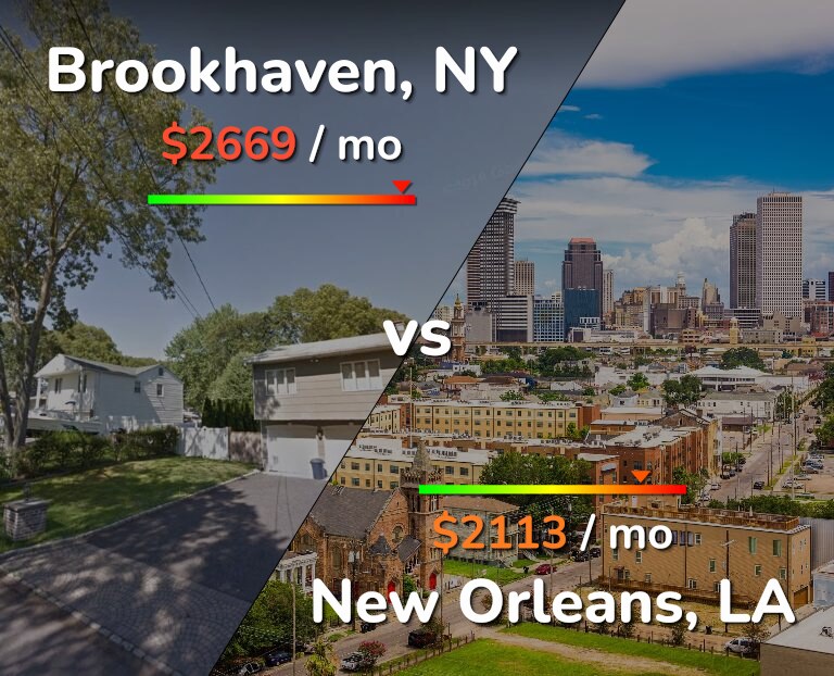 Cost of living in Brookhaven vs New Orleans infographic