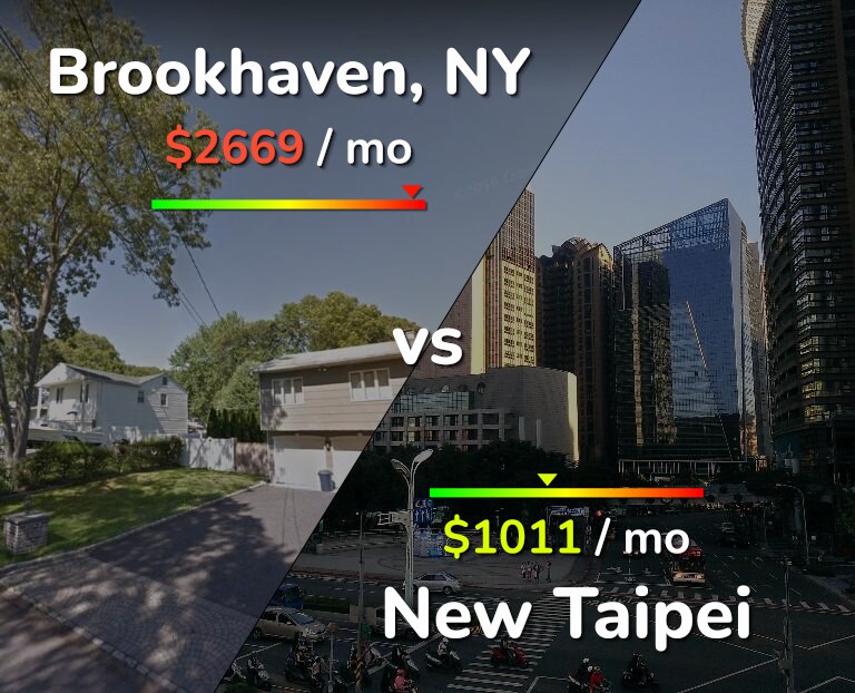 Cost of living in Brookhaven vs New Taipei infographic