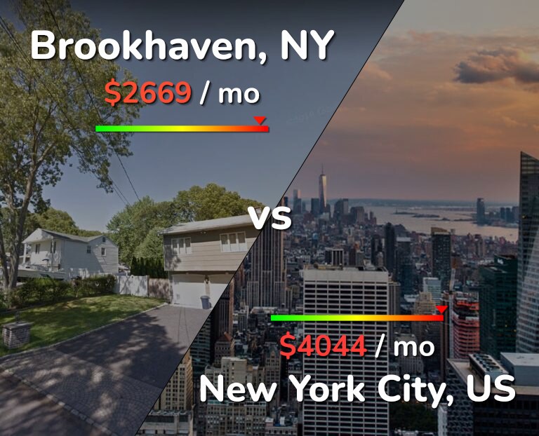 Cost of living in Brookhaven vs New York City infographic