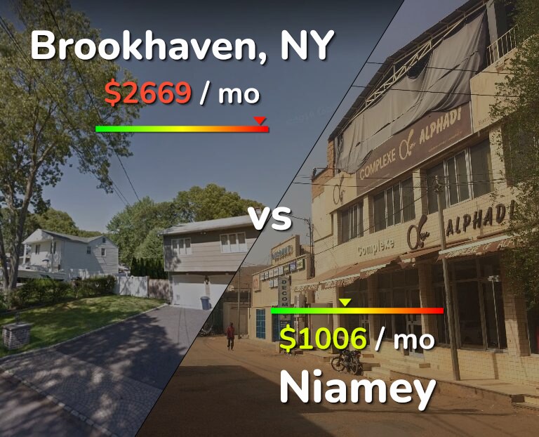 Cost of living in Brookhaven vs Niamey infographic