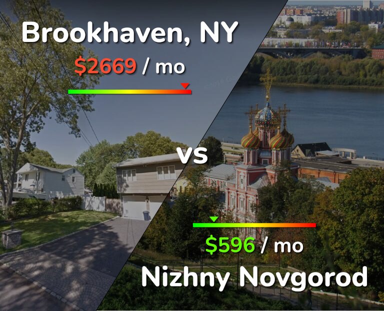 Cost of living in Brookhaven vs Nizhny Novgorod infographic