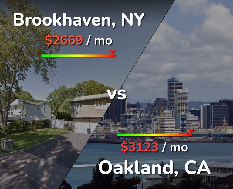 Cost of living in Brookhaven vs Oakland infographic