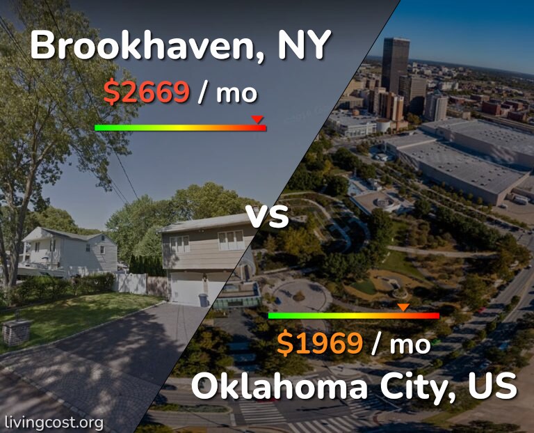 Cost of living in Brookhaven vs Oklahoma City infographic