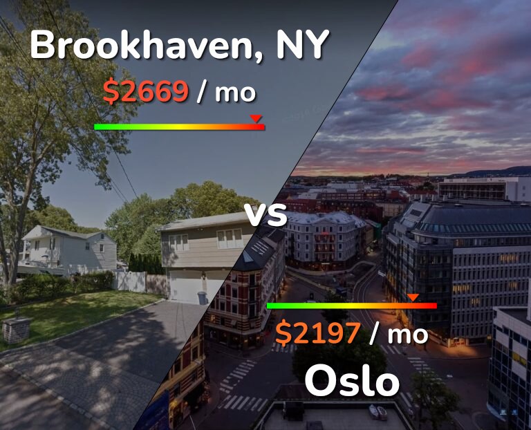 Cost of living in Brookhaven vs Oslo infographic