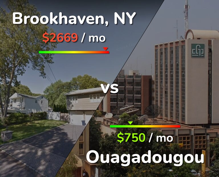 Cost of living in Brookhaven vs Ouagadougou infographic