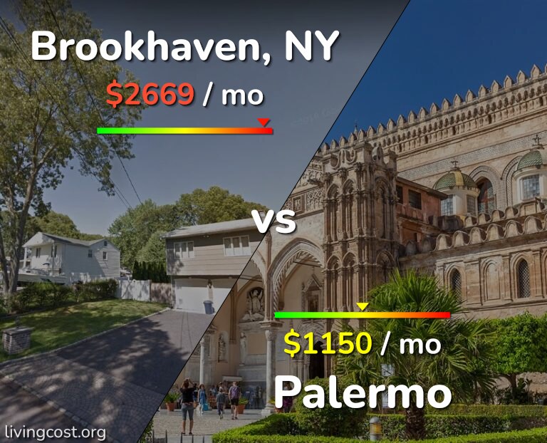Cost of living in Brookhaven vs Palermo infographic
