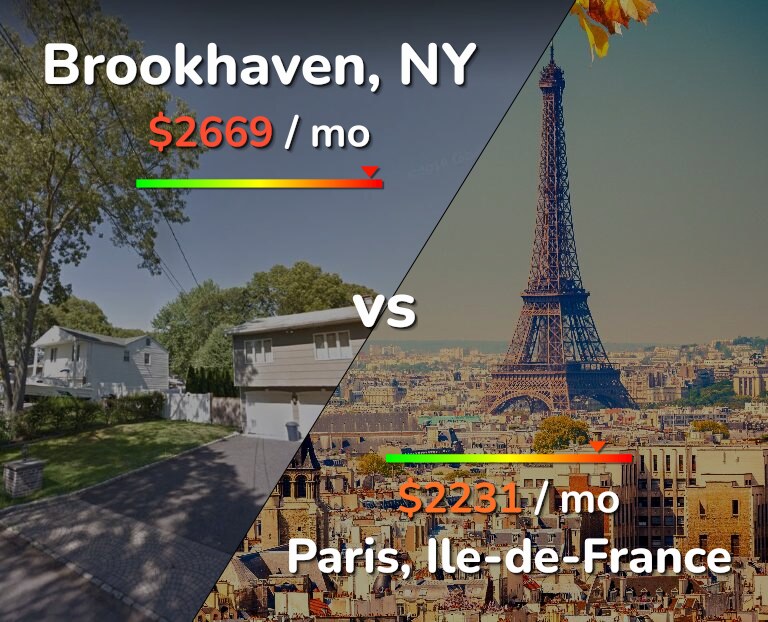 Cost of living in Brookhaven vs Paris infographic