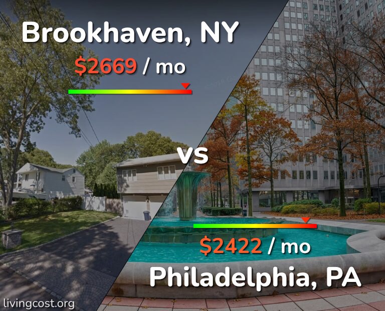 Cost of living in Brookhaven vs Philadelphia infographic