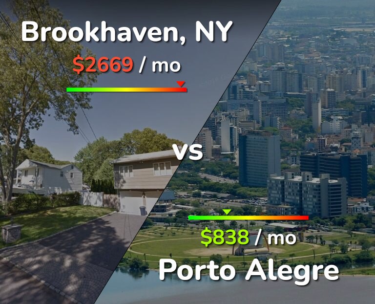 Cost of living in Brookhaven vs Porto Alegre infographic