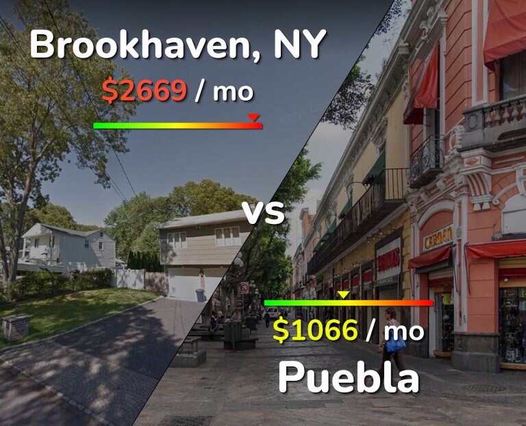 Cost of living in Brookhaven vs Puebla infographic