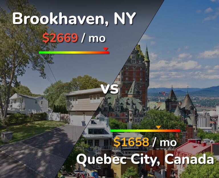 Cost of living in Brookhaven vs Quebec City infographic