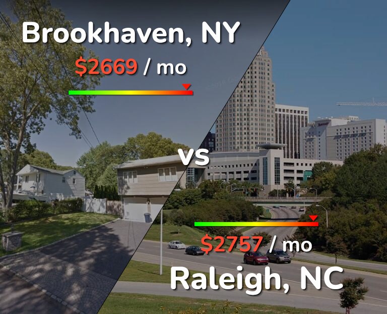 Cost of living in Brookhaven vs Raleigh infographic