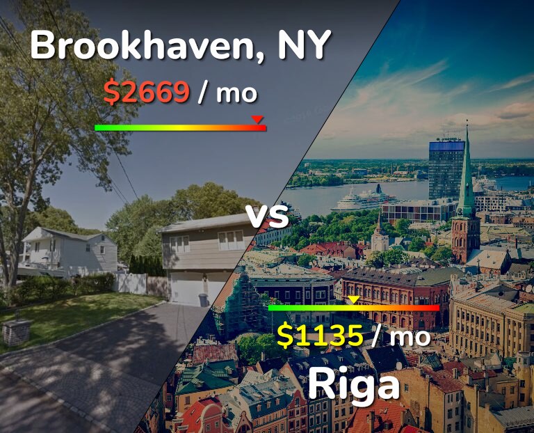 Cost of living in Brookhaven vs Riga infographic
