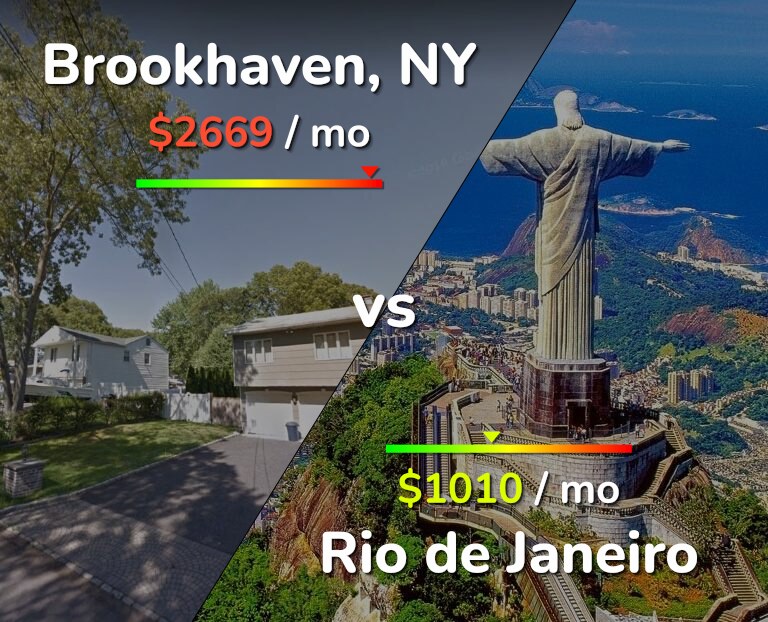 Cost of living in Brookhaven vs Rio de Janeiro infographic