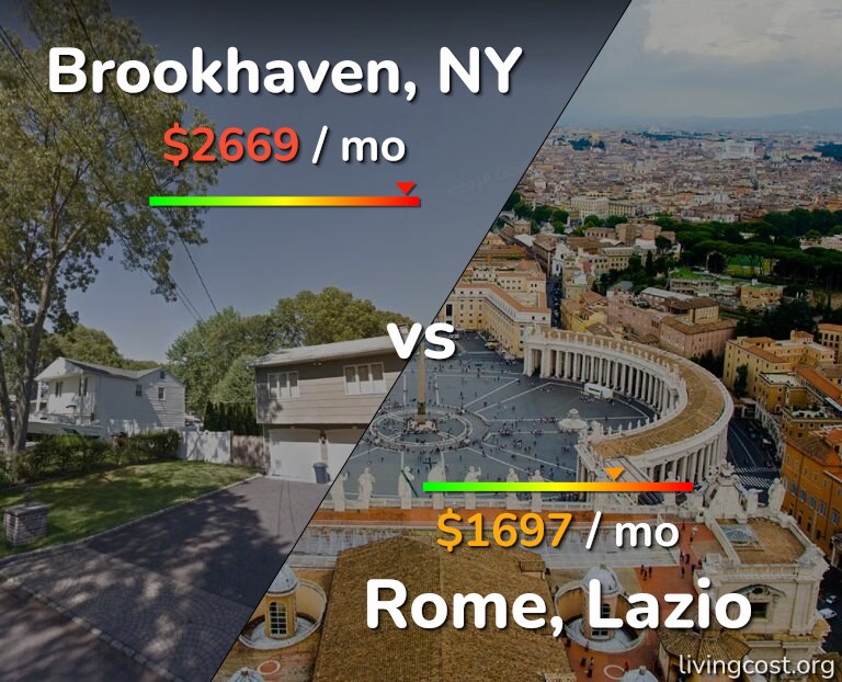 Cost of living in Brookhaven vs Rome infographic