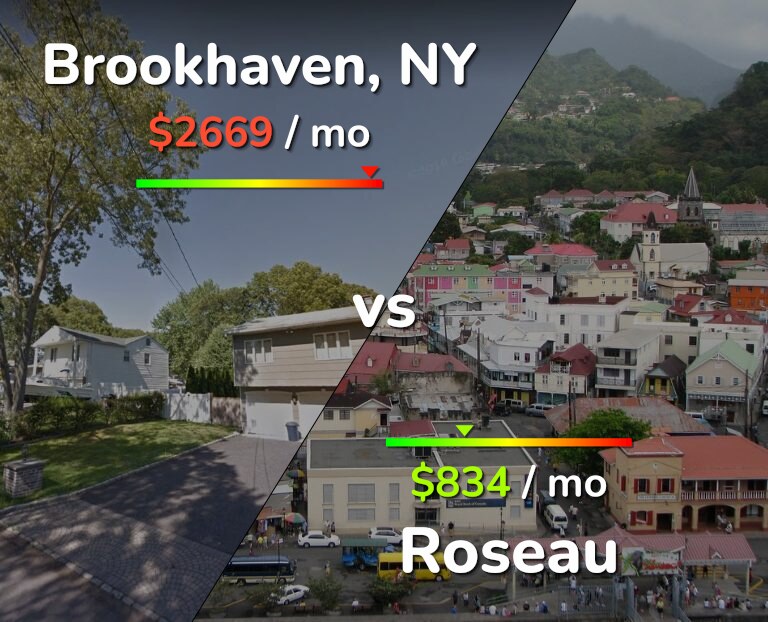 Cost of living in Brookhaven vs Roseau infographic
