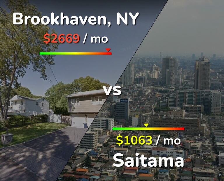 Cost of living in Brookhaven vs Saitama infographic