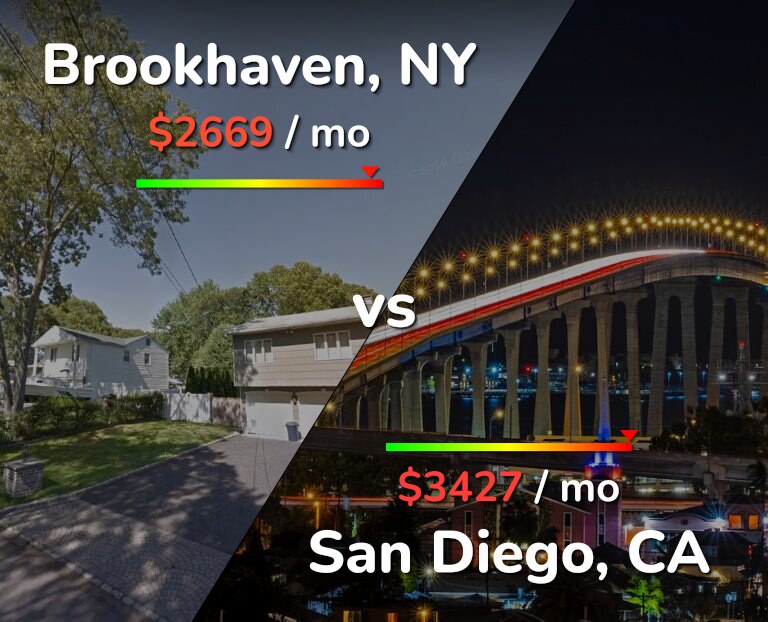 Cost of living in Brookhaven vs San Diego infographic