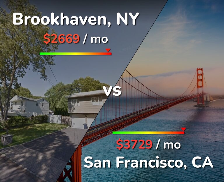 Cost of living in Brookhaven vs San Francisco infographic