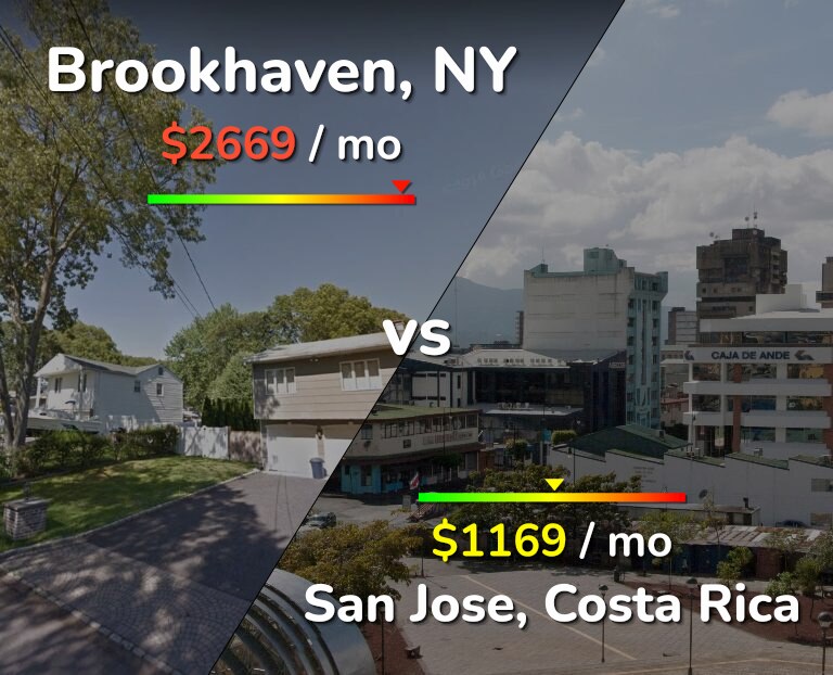 Cost of living in Brookhaven vs San Jose, Costa Rica infographic