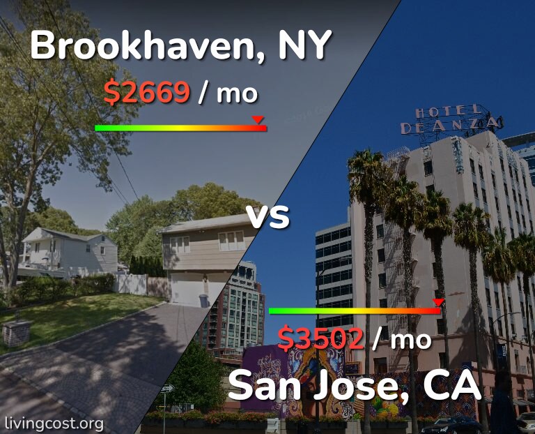 Cost of living in Brookhaven vs San Jose, United States infographic