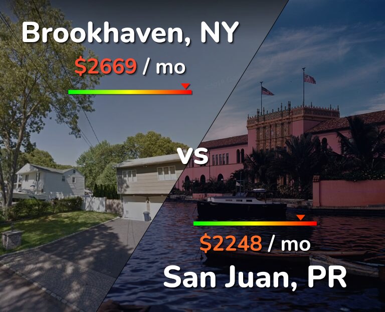Cost of living in Brookhaven vs San Juan infographic