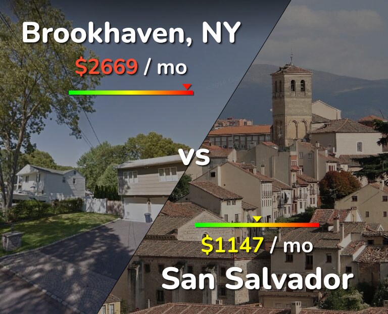 Cost of living in Brookhaven vs San Salvador infographic