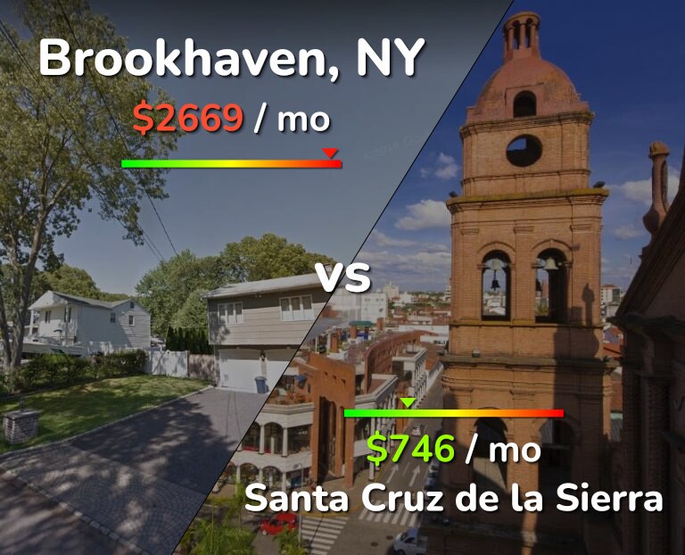 Cost of living in Brookhaven vs Santa Cruz de la Sierra infographic