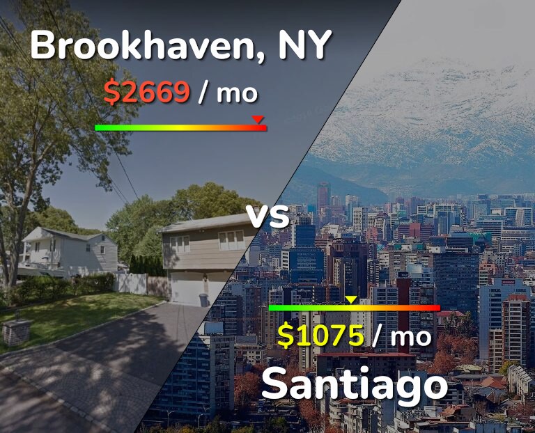 Cost of living in Brookhaven vs Santiago infographic