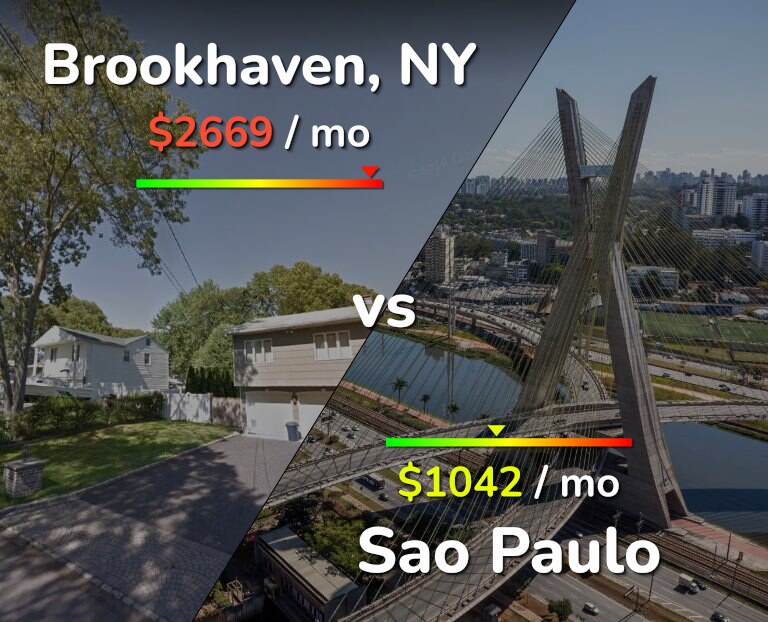 Cost of living in Brookhaven vs Sao Paulo infographic