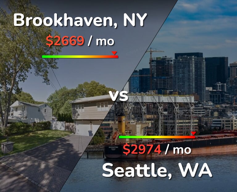 Cost of living in Brookhaven vs Seattle infographic