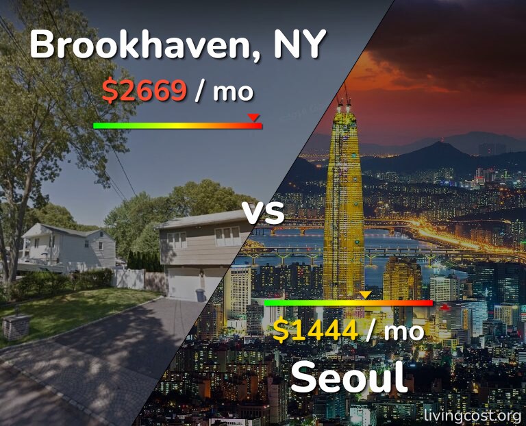 Cost of living in Brookhaven vs Seoul infographic
