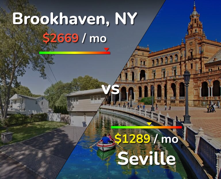 Cost of living in Brookhaven vs Seville infographic