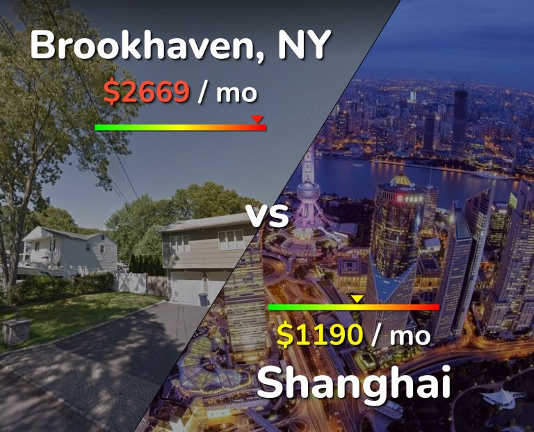 Cost of living in Brookhaven vs Shanghai infographic