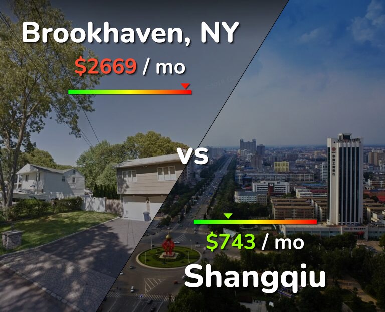 Cost of living in Brookhaven vs Shangqiu infographic