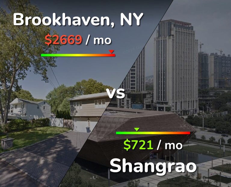 Cost of living in Brookhaven vs Shangrao infographic
