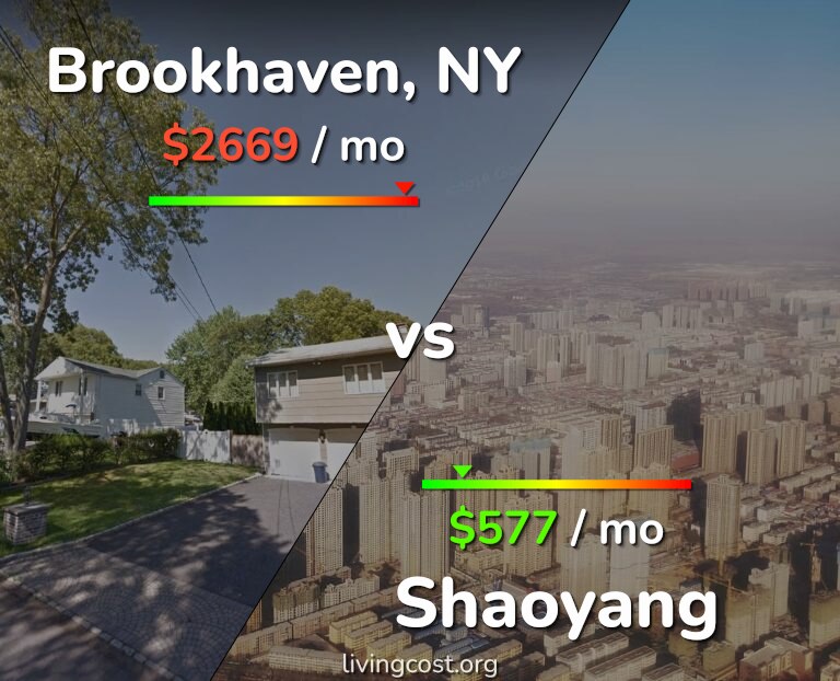Cost of living in Brookhaven vs Shaoyang infographic