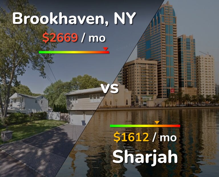 Cost of living in Brookhaven vs Sharjah infographic