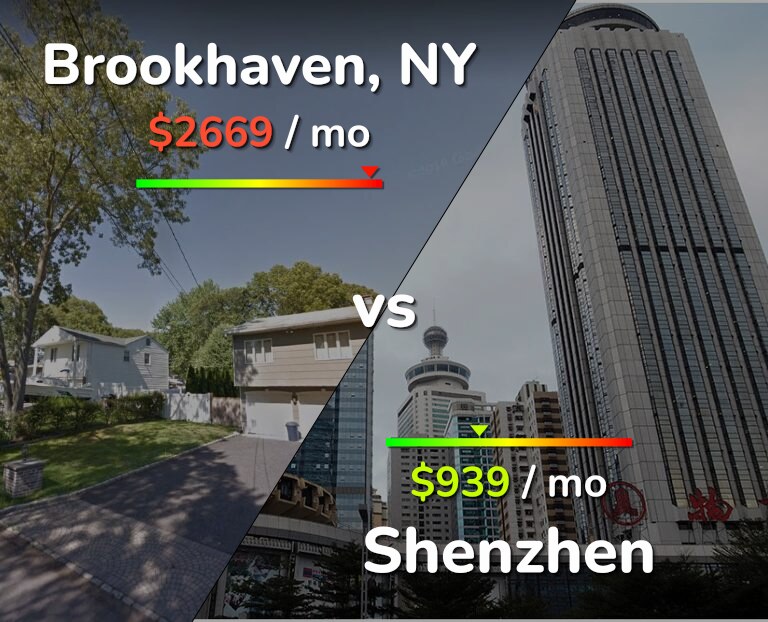Cost of living in Brookhaven vs Shenzhen infographic