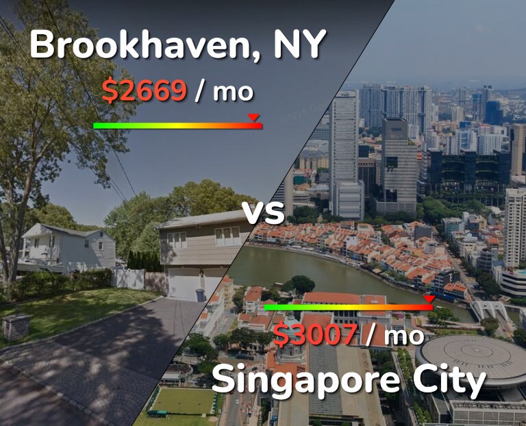 Cost of living in Brookhaven vs Singapore City infographic